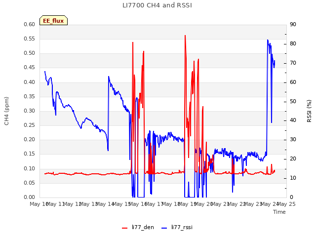 plot of LI7700 CH4 and RSSI