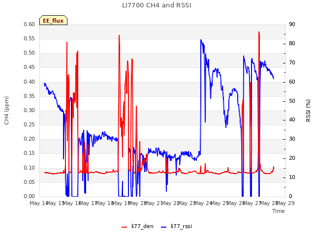 plot of LI7700 CH4 and RSSI