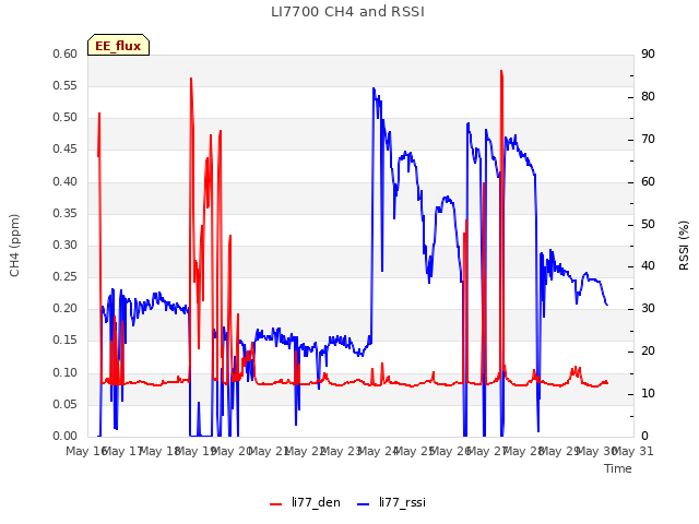 plot of LI7700 CH4 and RSSI