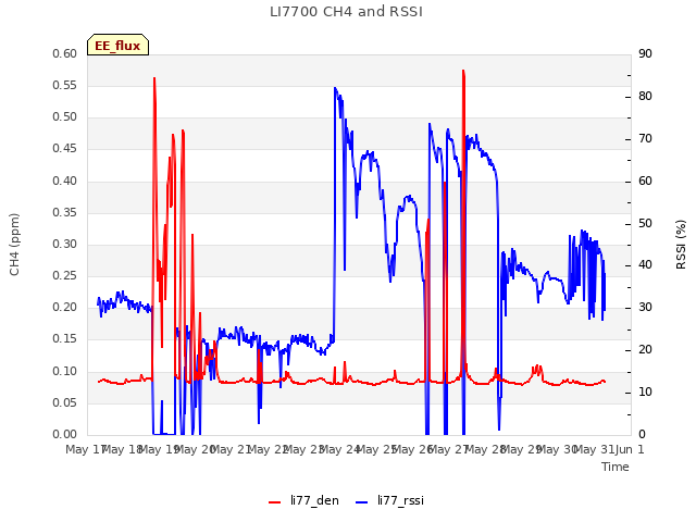 plot of LI7700 CH4 and RSSI