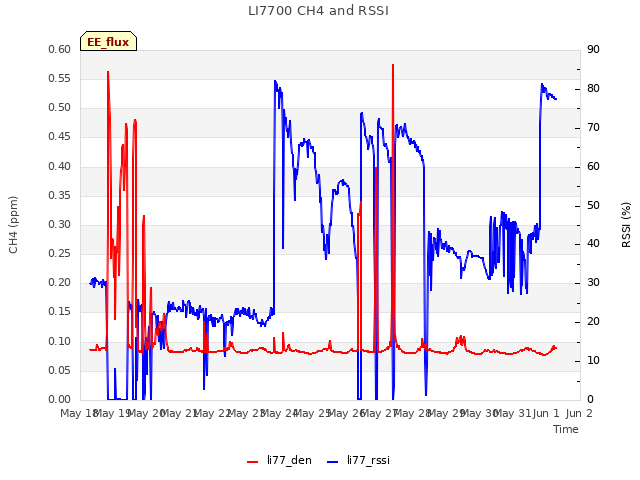 plot of LI7700 CH4 and RSSI