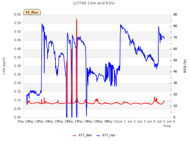 plot of LI7700 CH4 and RSSI