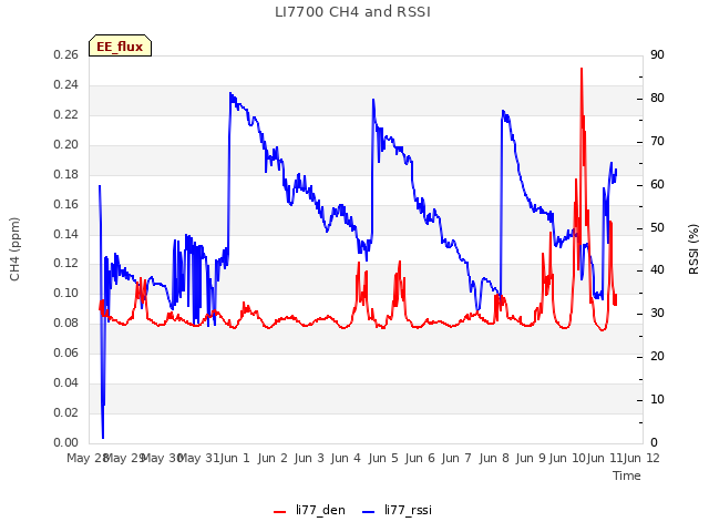 plot of LI7700 CH4 and RSSI