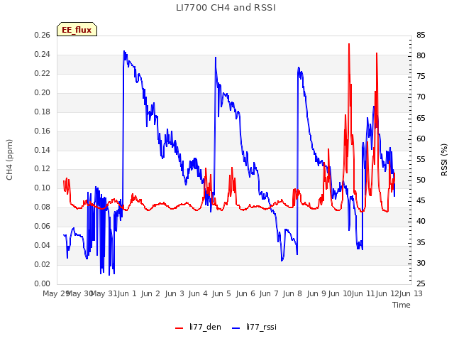 plot of LI7700 CH4 and RSSI