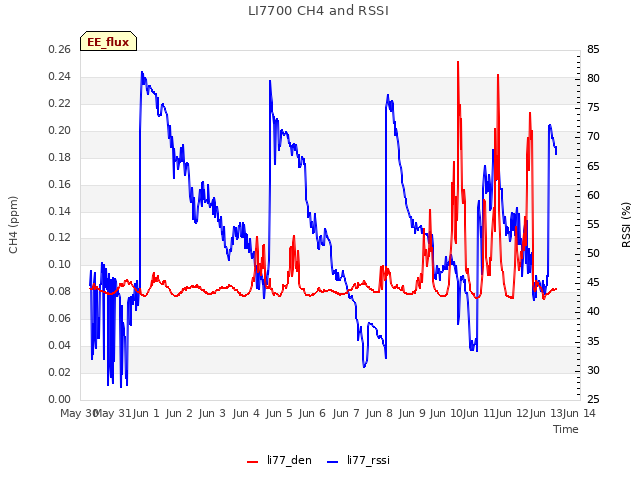 plot of LI7700 CH4 and RSSI