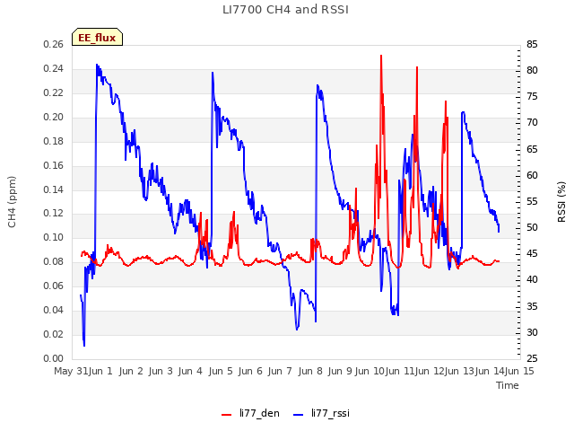 plot of LI7700 CH4 and RSSI