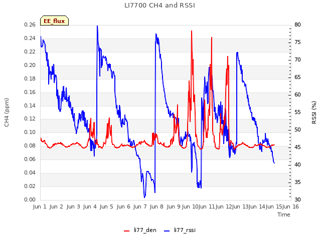 plot of LI7700 CH4 and RSSI