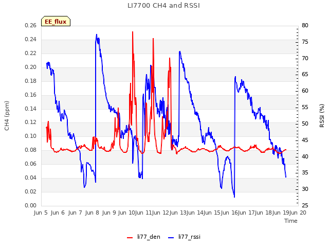 plot of LI7700 CH4 and RSSI