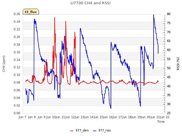 plot of LI7700 CH4 and RSSI