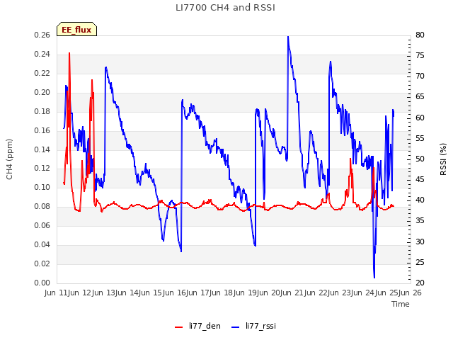 plot of LI7700 CH4 and RSSI