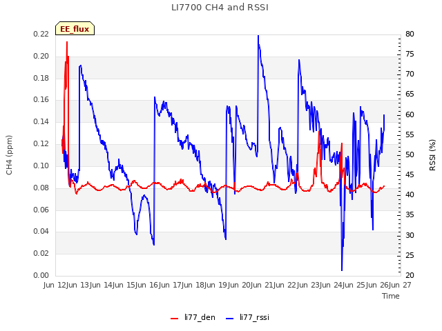 plot of LI7700 CH4 and RSSI