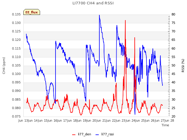 plot of LI7700 CH4 and RSSI