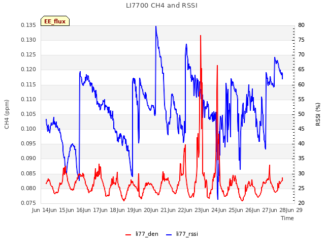 plot of LI7700 CH4 and RSSI