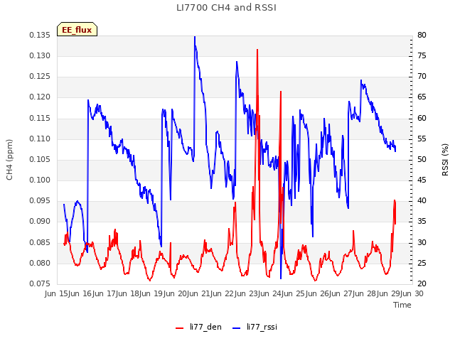 plot of LI7700 CH4 and RSSI