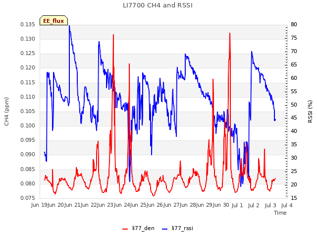 plot of LI7700 CH4 and RSSI