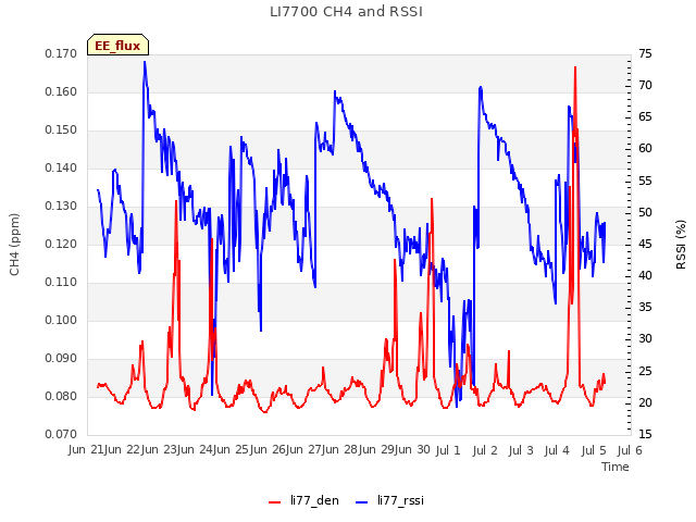 plot of LI7700 CH4 and RSSI