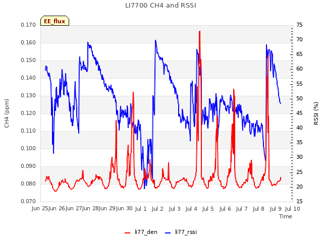 plot of LI7700 CH4 and RSSI