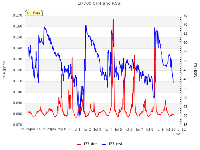 plot of LI7700 CH4 and RSSI