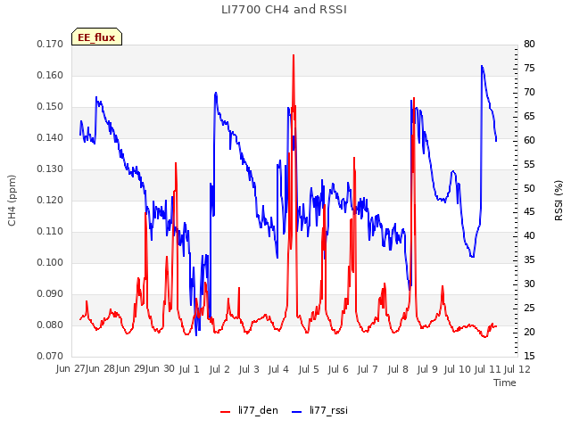 plot of LI7700 CH4 and RSSI