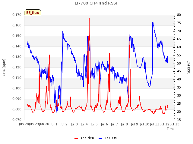 plot of LI7700 CH4 and RSSI