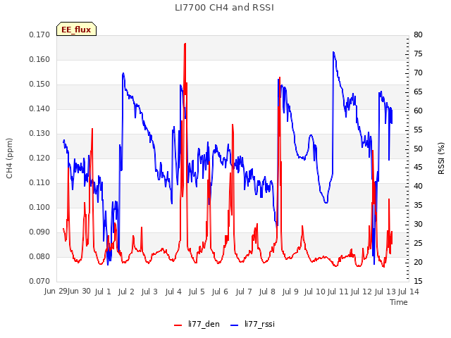 plot of LI7700 CH4 and RSSI