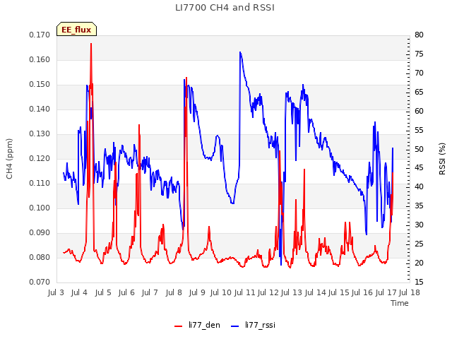 plot of LI7700 CH4 and RSSI