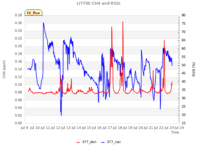 plot of LI7700 CH4 and RSSI