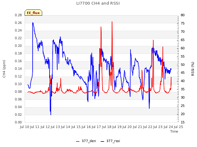 plot of LI7700 CH4 and RSSI