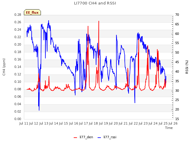 plot of LI7700 CH4 and RSSI