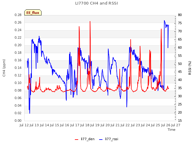 plot of LI7700 CH4 and RSSI