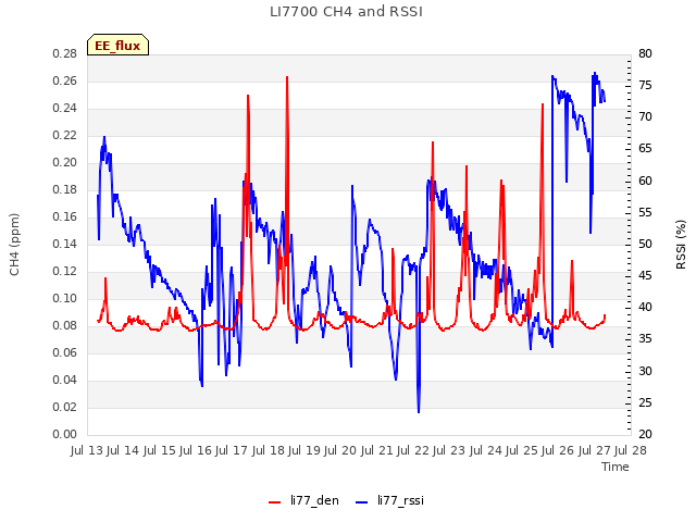 plot of LI7700 CH4 and RSSI