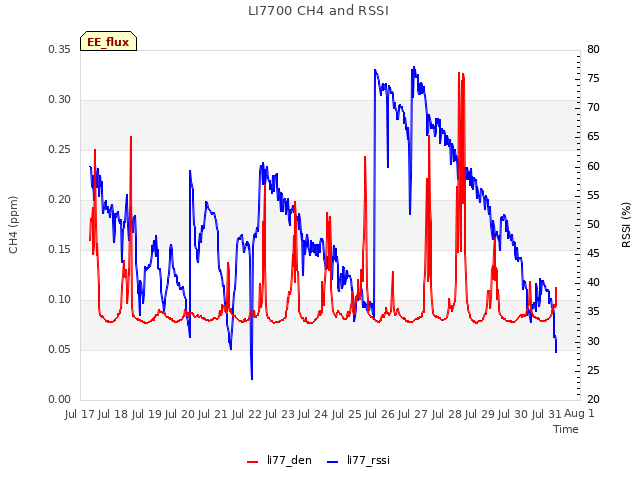 plot of LI7700 CH4 and RSSI