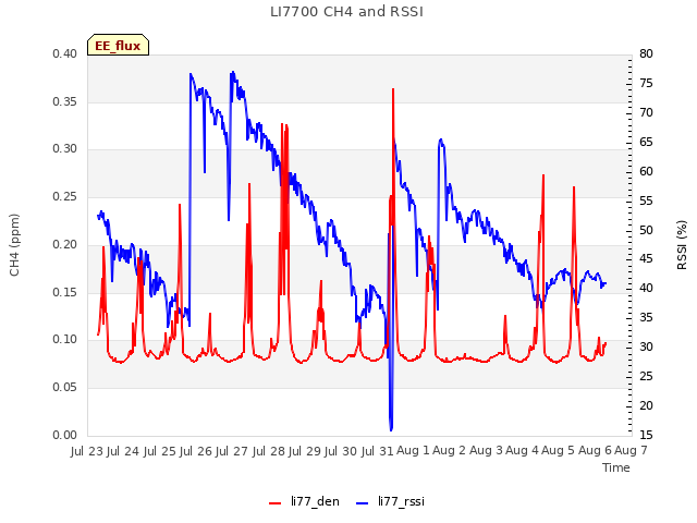 plot of LI7700 CH4 and RSSI