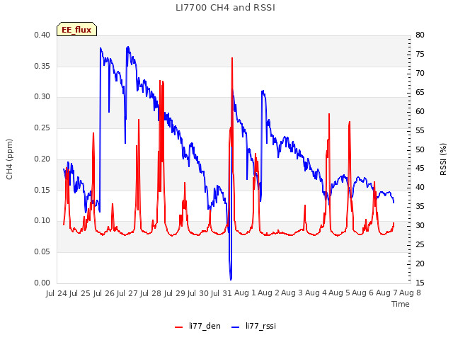 plot of LI7700 CH4 and RSSI