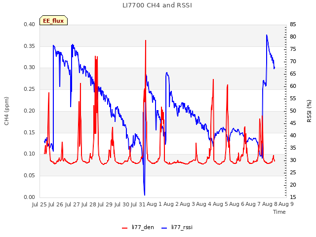 plot of LI7700 CH4 and RSSI