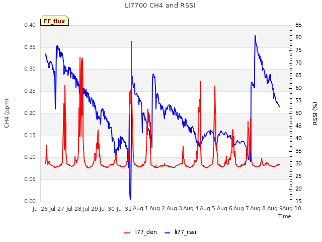 plot of LI7700 CH4 and RSSI