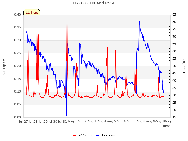 plot of LI7700 CH4 and RSSI