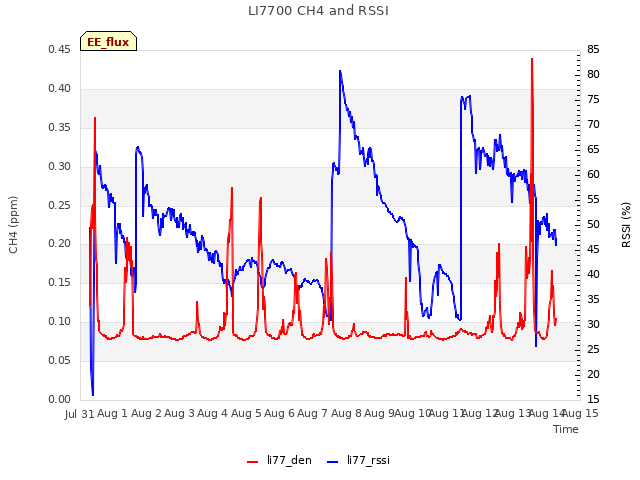 plot of LI7700 CH4 and RSSI