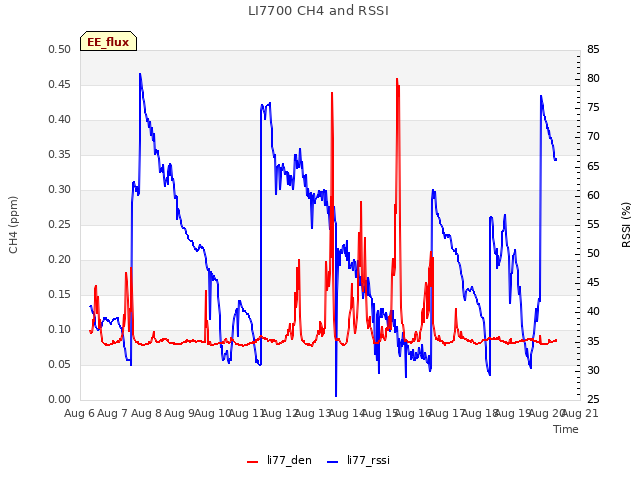 plot of LI7700 CH4 and RSSI