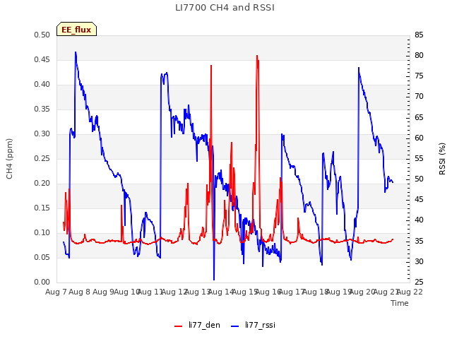 plot of LI7700 CH4 and RSSI