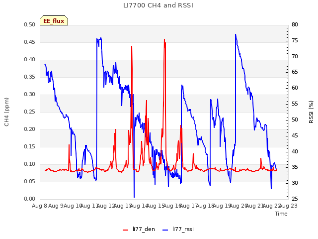 plot of LI7700 CH4 and RSSI