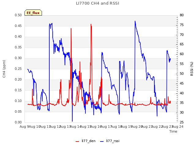 plot of LI7700 CH4 and RSSI