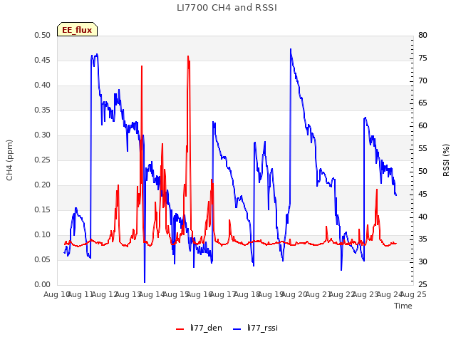 plot of LI7700 CH4 and RSSI