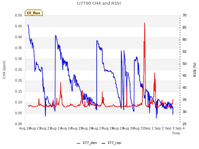 plot of LI7700 CH4 and RSSI