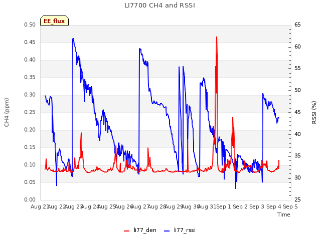 plot of LI7700 CH4 and RSSI