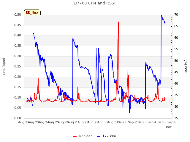 plot of LI7700 CH4 and RSSI