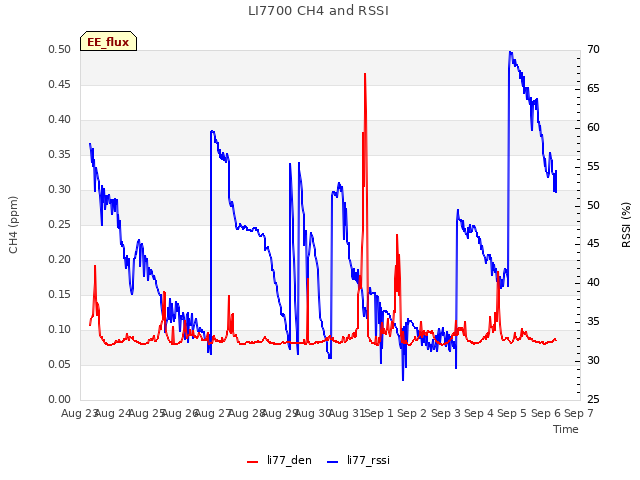 plot of LI7700 CH4 and RSSI