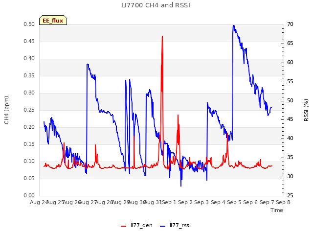 plot of LI7700 CH4 and RSSI