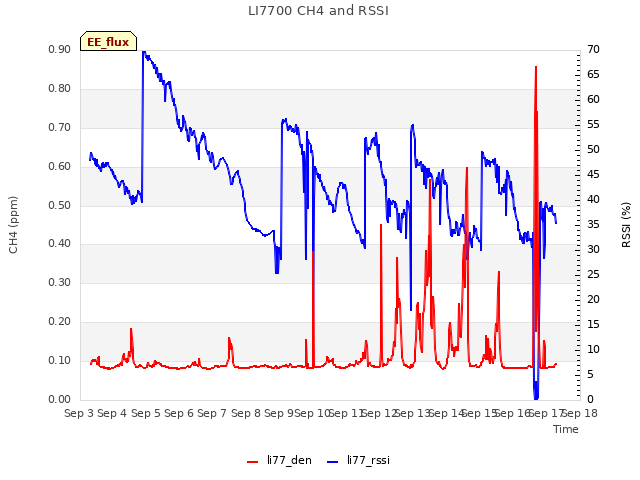 plot of LI7700 CH4 and RSSI