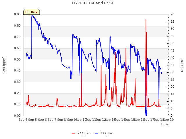 plot of LI7700 CH4 and RSSI